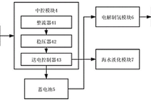 新能源制氫平臺