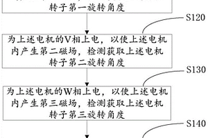 新能源車輛的電機零位檢測方法、裝置及相關車輛