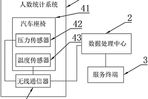 新能源公交車人數管理裝置