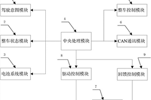 新能源汽車集成式電控系統和電控方法