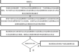 基于新能源集控的光伏運行狀態分析方法