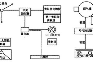 設置在校園內進行新能源和節能應用示范演示的教育裝備