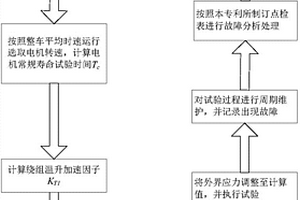 新能源車用同步驅動電機加速壽命試驗方法及裝置