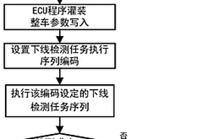 用于多種新能源車輛的下線檢測任務動態調度控制方法