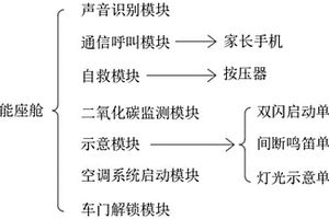 防兒童遺忘的新能源汽車智能座艙系統