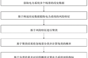 基于新能源多場景風險特征導向的電力系統風險評估方法