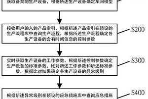 新能源汽車零件生產設備的控制方法及系統