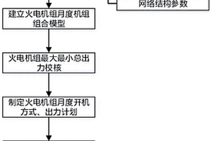 考慮新能源接入的火電機組月度發電計劃優化方法