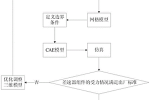 快速優化新能源差速器組件的設計參數的方法