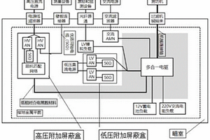新能源汽車用多合一電驅電磁兼容測試系統