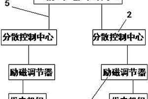 基于態勢預測技術的新能源廠站AVC控制裝置