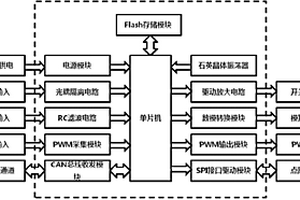 新能源汽車整車控制器多種信號功能測試儀及方法