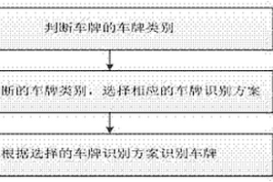 车牌识别方法