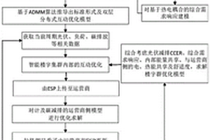 計及碳減排的社區能源互聯網雙層分布式互動優化方法