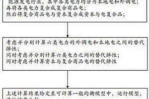 基于可計算一般均衡模型和改進的電力模塊的分析方法