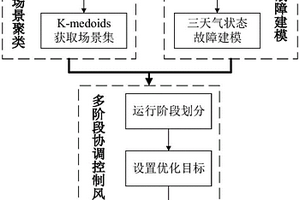 計及源網不確定性的多階段協調控制風險調度方法