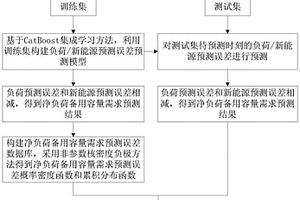 基于CatBoost的凈負荷備用容量需求預測方法、裝置及存儲介質