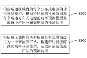 區域分布式電源發電功率預測方法及系統