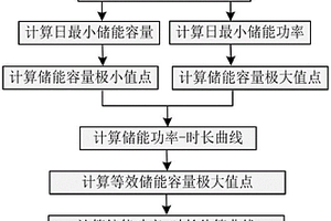 儲能功率時長曲線估算方法