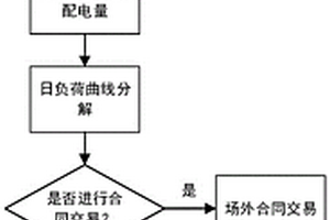 基于價格激勵的源網荷儲互動交易方法及系統