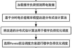 基于分布式估計算法樓宇負荷優化調度方法