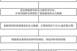 基于風險效用的抽水蓄能電站備用容量配置方法及系統