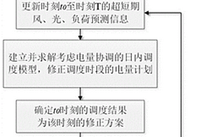 考慮電量協調的日內滾動調度方法