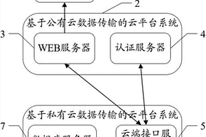 基于云平臺的管理系統架構