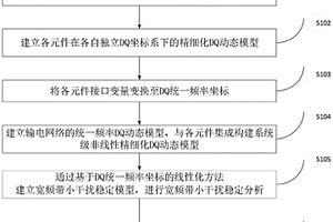 電力系統寬頻帶建模分析與仿真方法及系統
