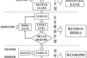 多時間尺度的電力系統魯棒調度系統設計方法
