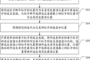 基于粒子群算法的交直流智能家庭微網運行方法