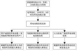 基于用電指數信息的電網自動調節方法及系統