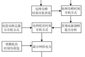 計及電網短時運行狀態的風電接納調控方法
