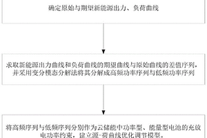 源-荷曲線調節優化模型與方法