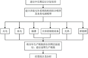 面向多能互補電力系統的多時間尺度生產模擬方法