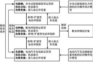 基于區間概率統計模型的配電網協同規劃方法