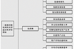 一流城市配電網靈活適應性評價指標計算方法