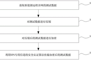 用于并網測試數據加密/解密的方法及裝置、數據處理方法及裝置