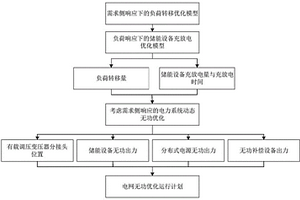 考慮需求側響應的電力系統動態無功優化方法