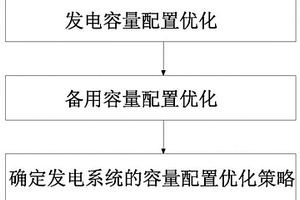 水光蓄多能互補發電系統的容量配置優化方法