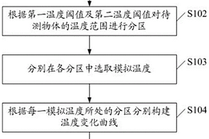 熱管理系統測試方法、平臺、計算機設備及可讀存儲介質