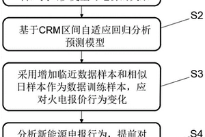 電力現貨市場電價預測模型建立方法