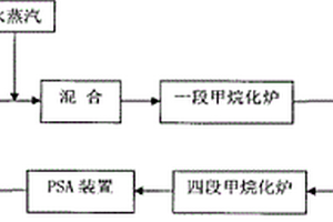 利用焦爐氣合成甲烷的方法