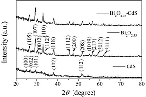 Bi<Sub>2</Sub>O<Sub>2.33</Sub>-CdS復合光催化劑及其制備工藝