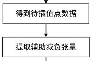 基于云平臺與大數據分析的智能電網負荷預測方法