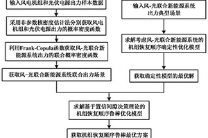基于置信間隙決策的機組恢復順序優化方法
