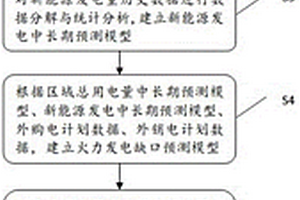 基于深度自學習的火力發電中長期建模預測方法