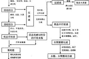 農林纖維素生物質全組份的分級分離方法及利用分離后組份制備燃料酒精和低聚木糖