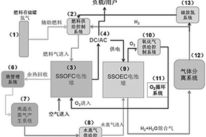 可逆循環綠色能源轉換系統及轉換方法
