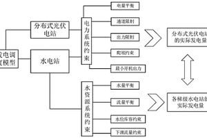 基于網源互饋的異質能源互補發電調度方法